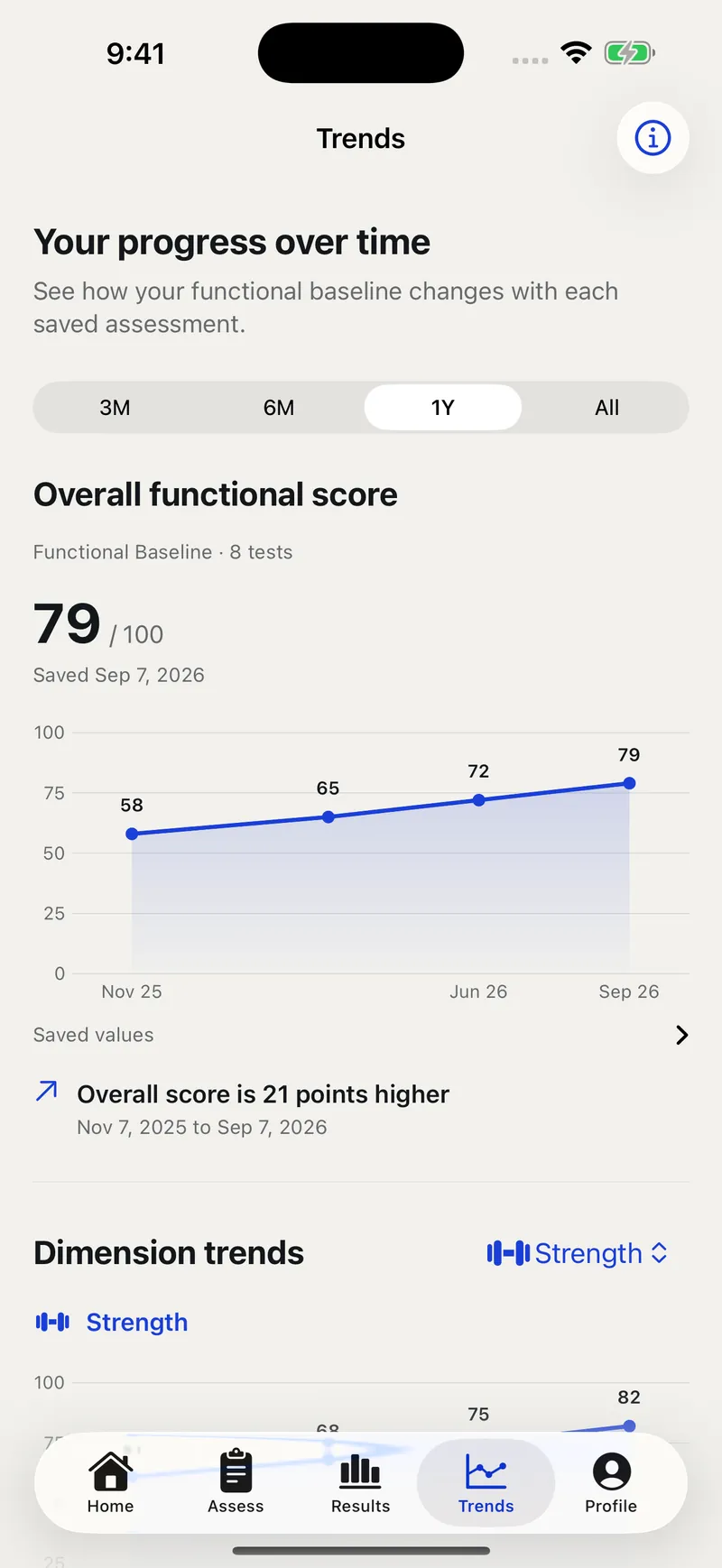 Futurist app: a trends chart of the overall functional score rising across saved assessments